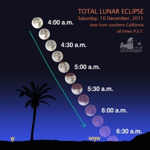Diagram of Lunar eclipse as viewed from Griffith Observatory